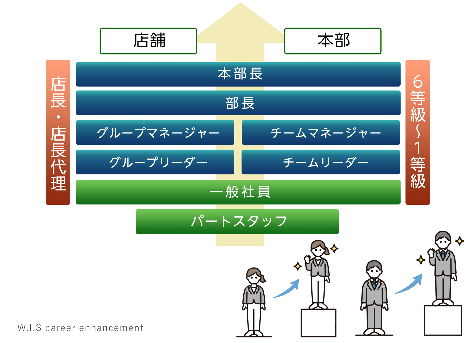 キャリアアップ制度